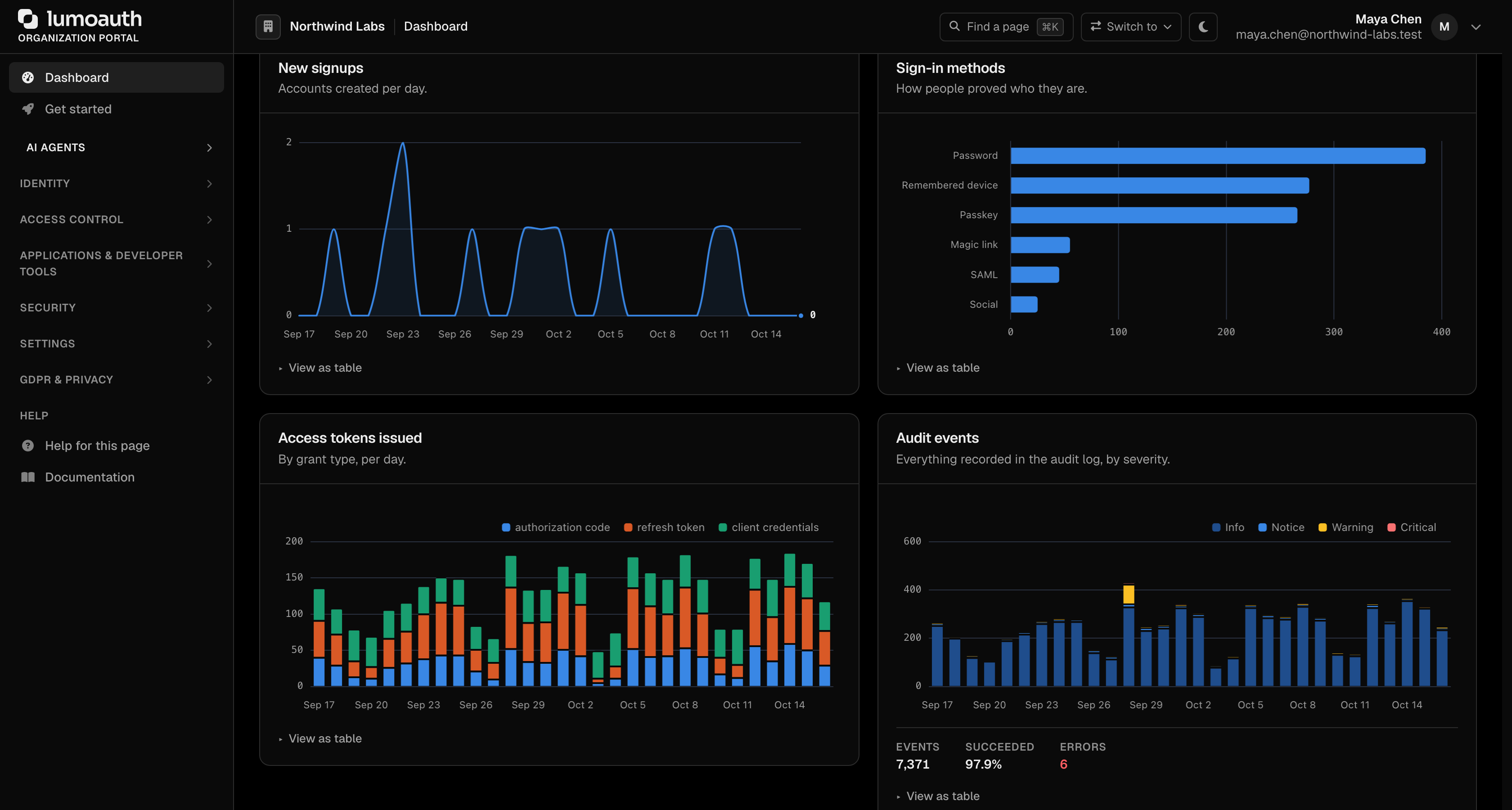 The portal Dashboard with sign-up, login volume and system activity charts